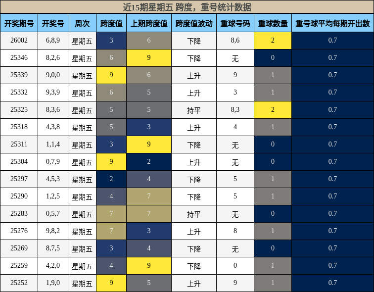 跨度分析，重号分析