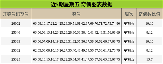 近5期星期五 奇偶图表数据