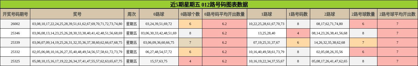 近5期星期五 012路号码图表数据