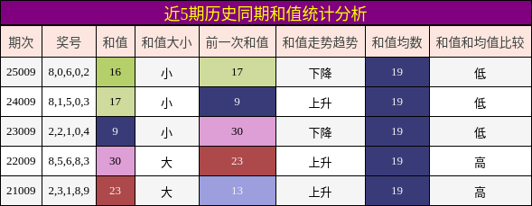 近5期历史同期和值统计分析