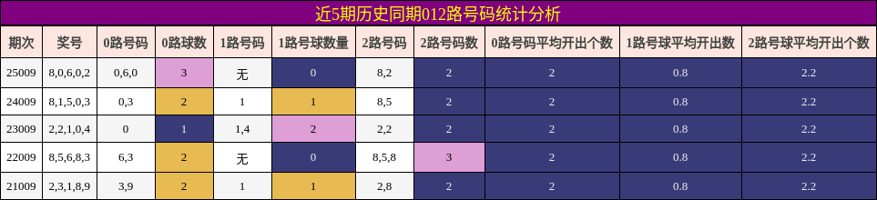 近5期历史同期012路号码统计分析
