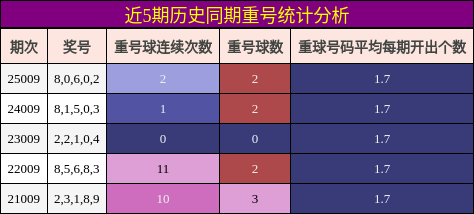 近5期历史同期重号统计分析