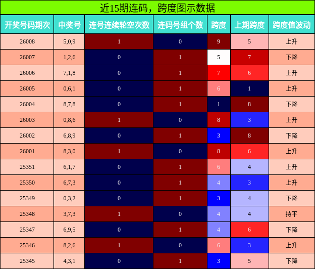 连码分析，跨度分析