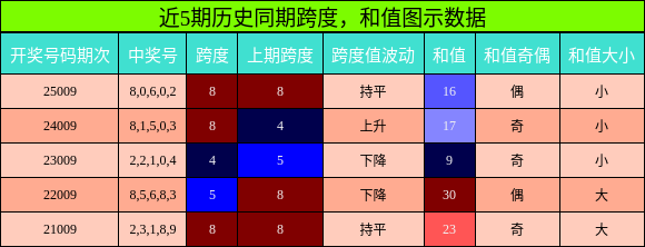 跨度分析，和值分析