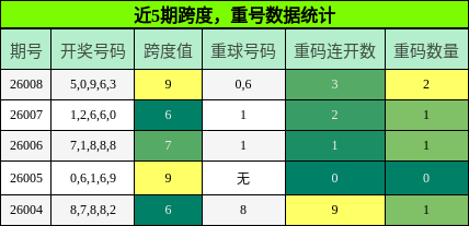 近5期跨度，重号数据统计