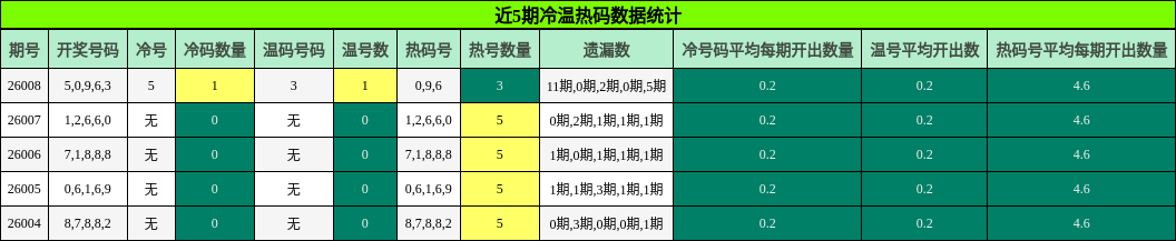 近5期冷温热码数据统计