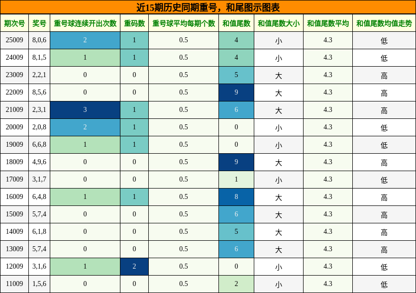 重号分析，和尾分析
