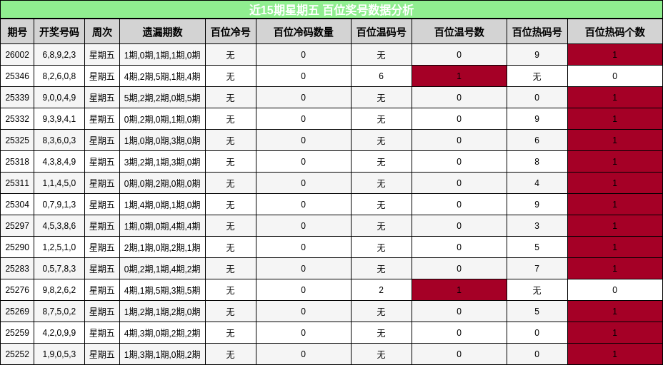 近15期星期五 百位奖号数据分析