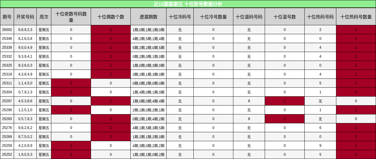 近15期星期五 十位奖号数据分析