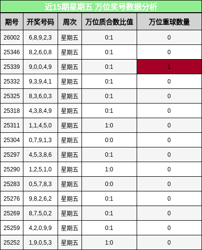 近15期星期五 万位奖号数据分析