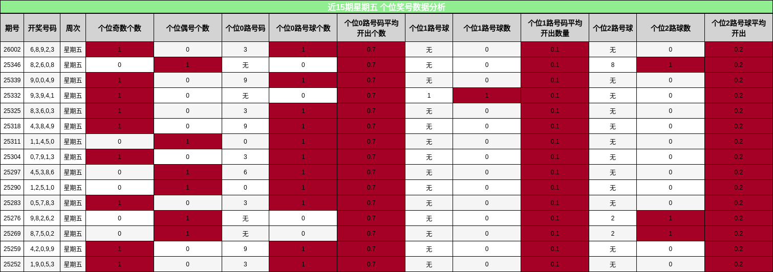 近15期星期五 个位奖号数据分析