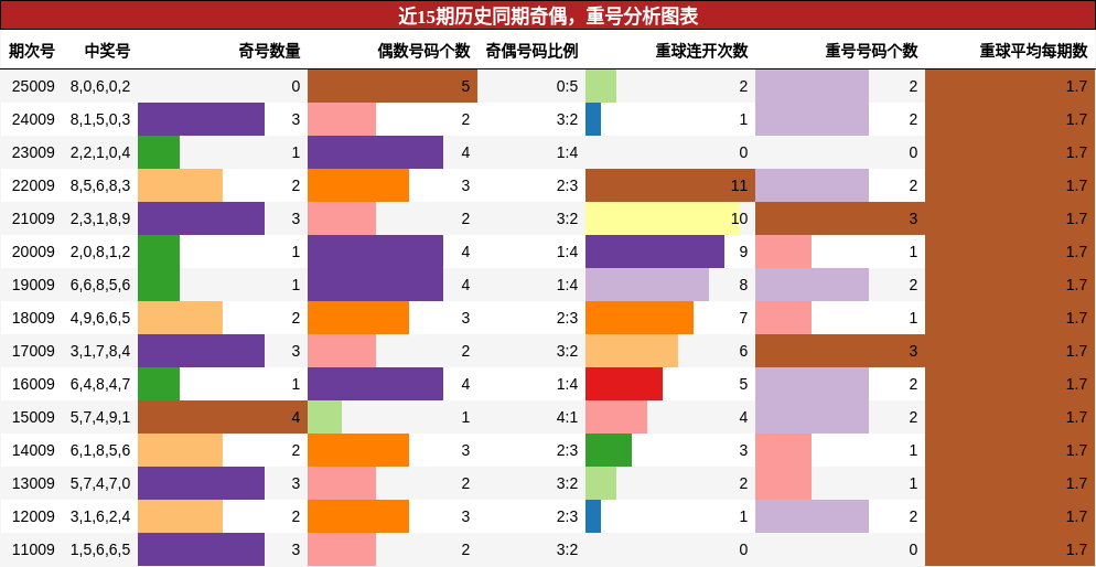 奇偶分析，重号分析