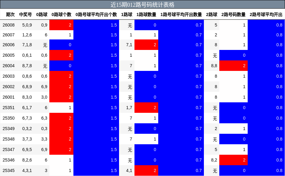 近15期012路号码统计表格