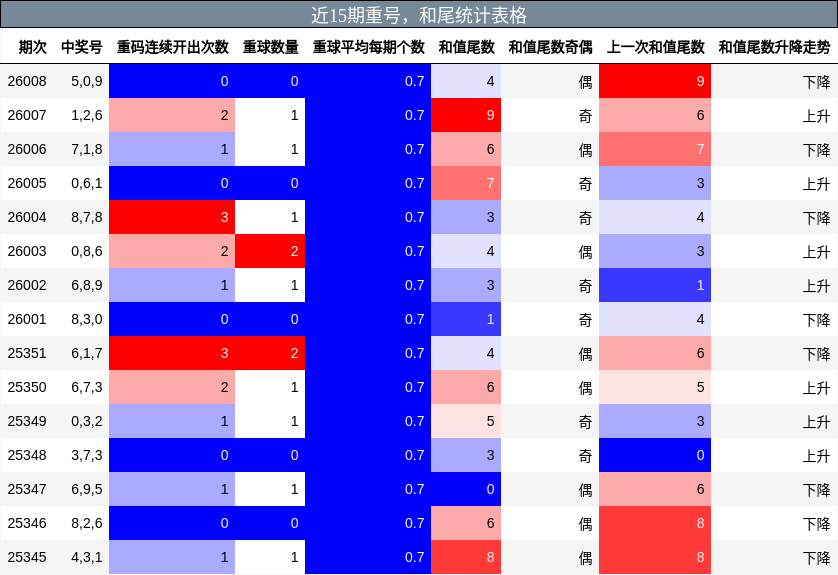 近15期重号，和尾统计表格