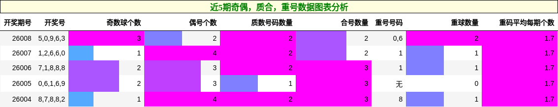 奇偶分析，质合分析，重号分析