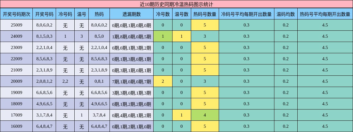 近10期历史同期冷温热码图示统计