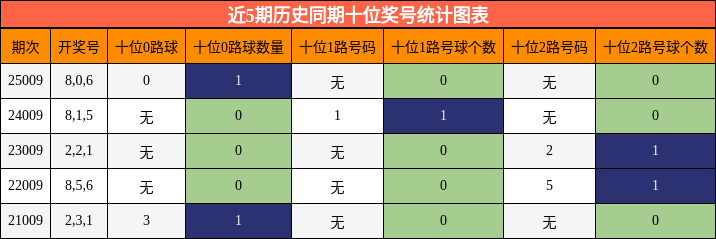十位奖号分析