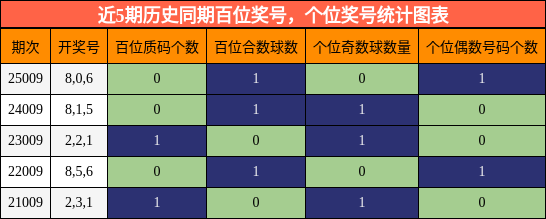 百位奖号分析，个位奖号分析