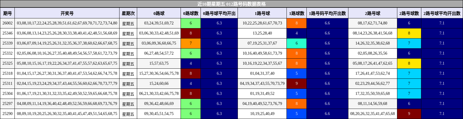 近10期星期五 012路号码数据表格