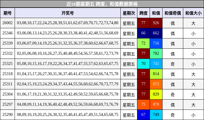 近10期星期五 跨度，和值数据表格