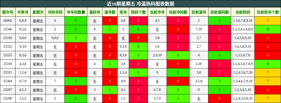 近10期星期五 冷温热码图表数据