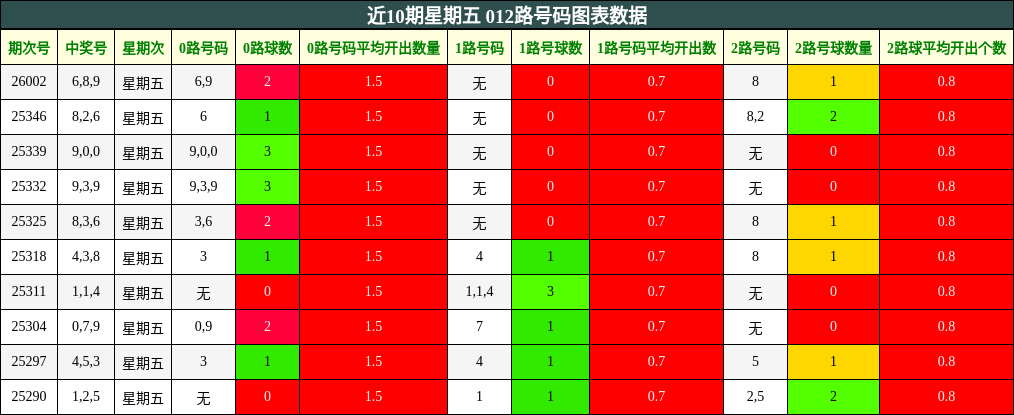 近10期星期五 012路号码图表数据