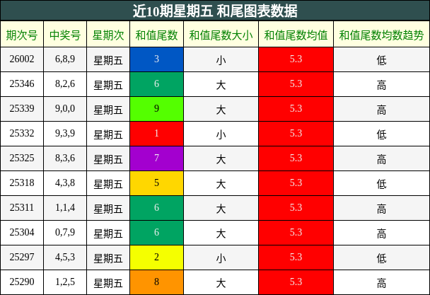 近10期星期五 和尾图表数据