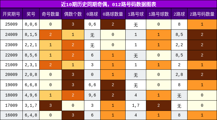 奇偶分析，012路号码分析