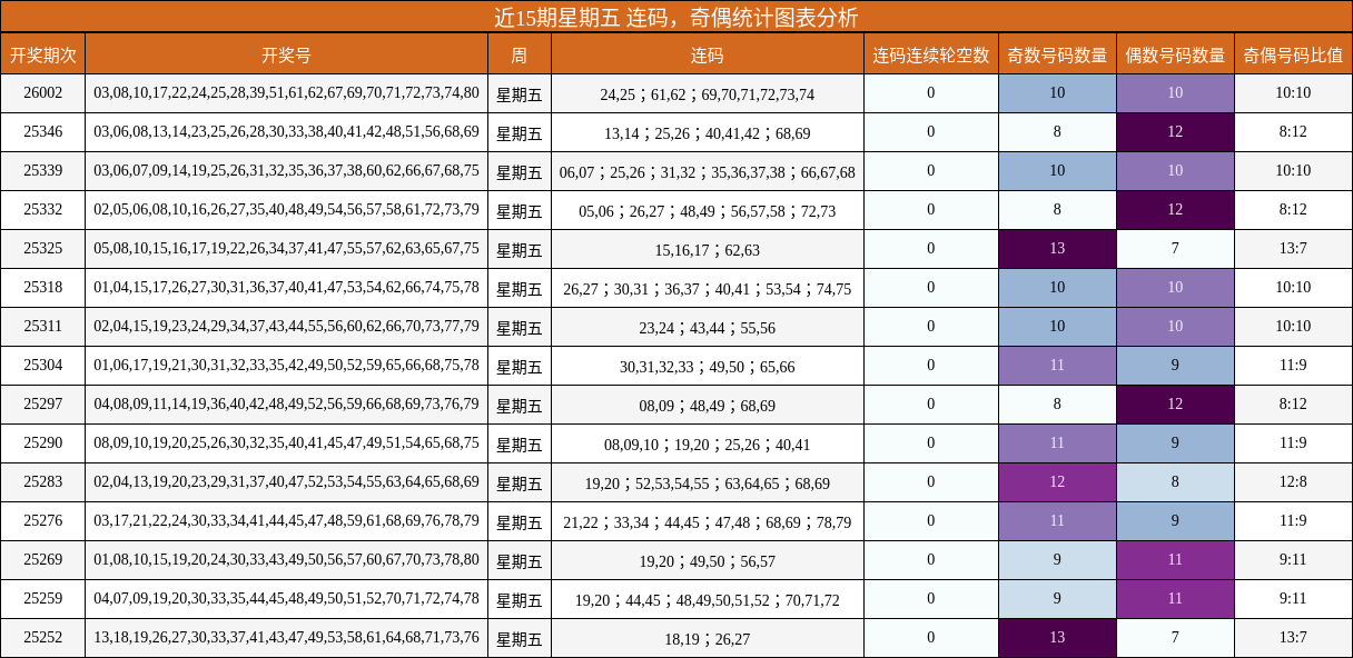 连码分析，奇偶分析
