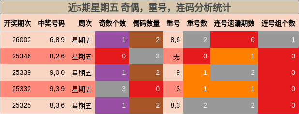近5期星期五 奇偶，重号，连码分析统计