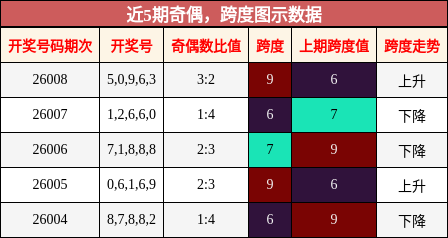 奇偶分析，跨度分析