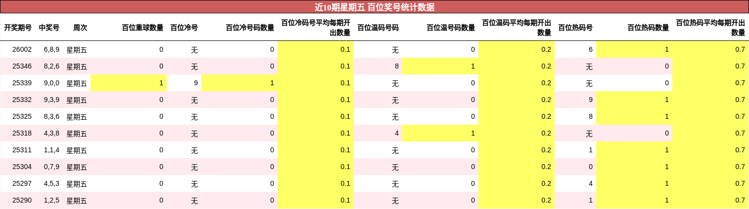 近10期星期五 百位奖号统计数据