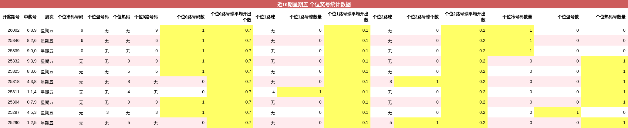 近10期星期五 个位奖号统计数据