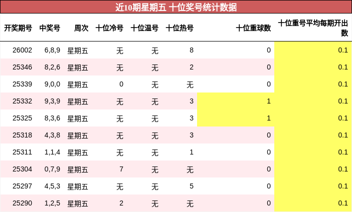 近10期星期五 十位奖号统计数据