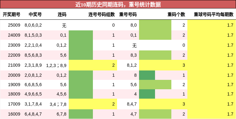 连码分析，重号分析