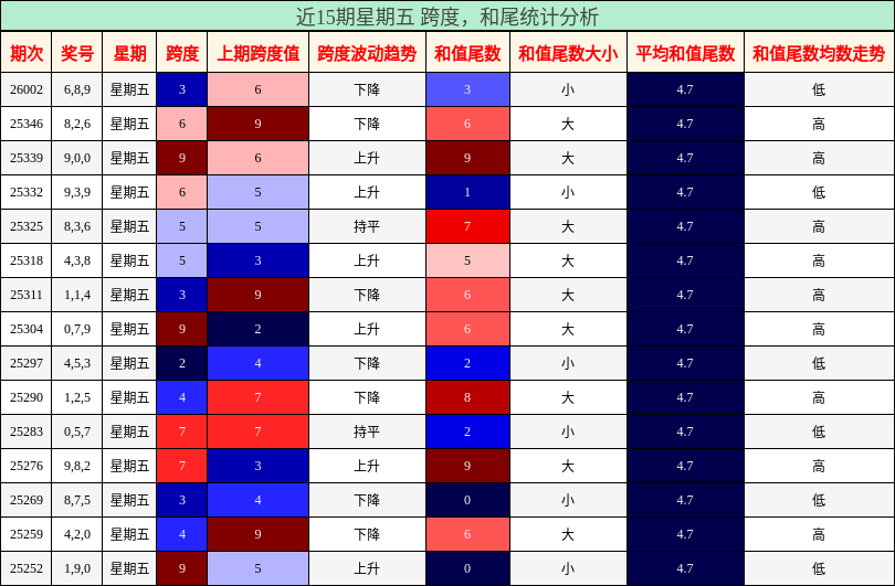 跨度分析，和尾分析