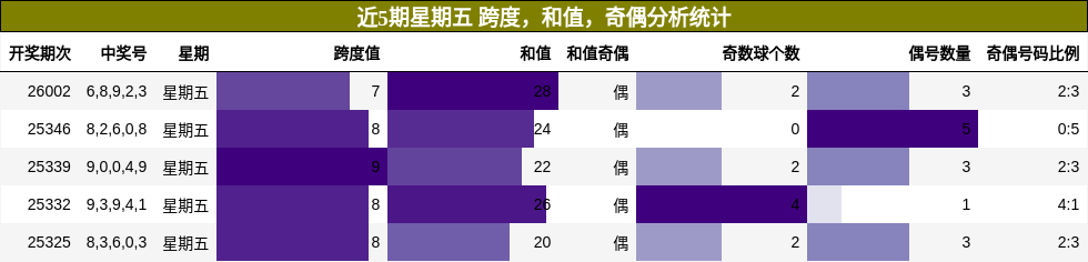近5期星期五 跨度，和值，奇偶分析统计