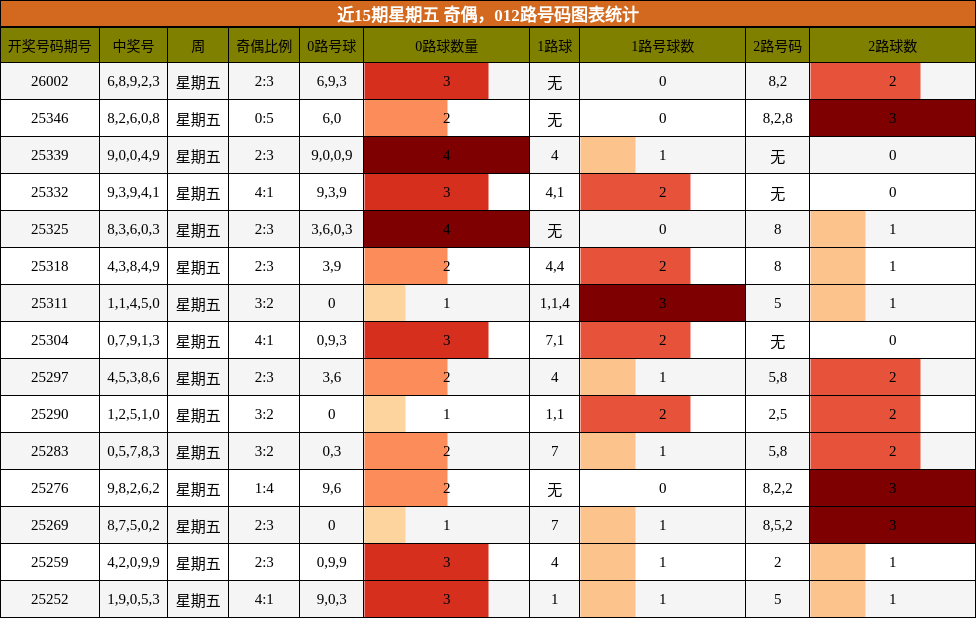 近15期星期五 奇偶，012路号码图表统计