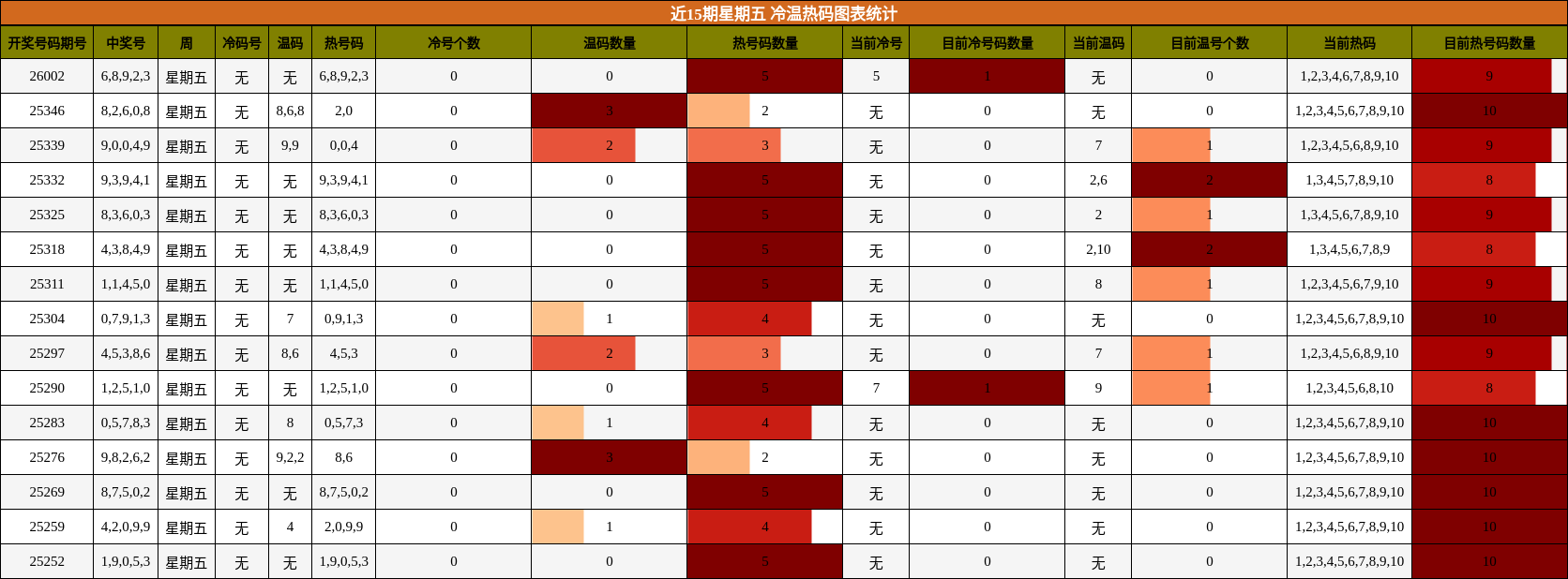 近15期星期五 冷温热码图表统计