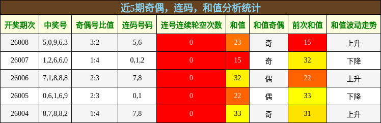 近5期奇偶，连码，和值分析统计