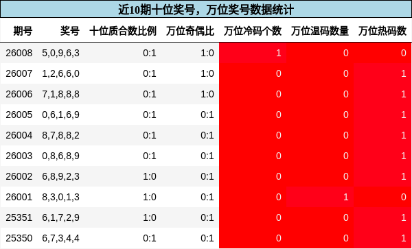 十位奖号分析，万位奖号分析