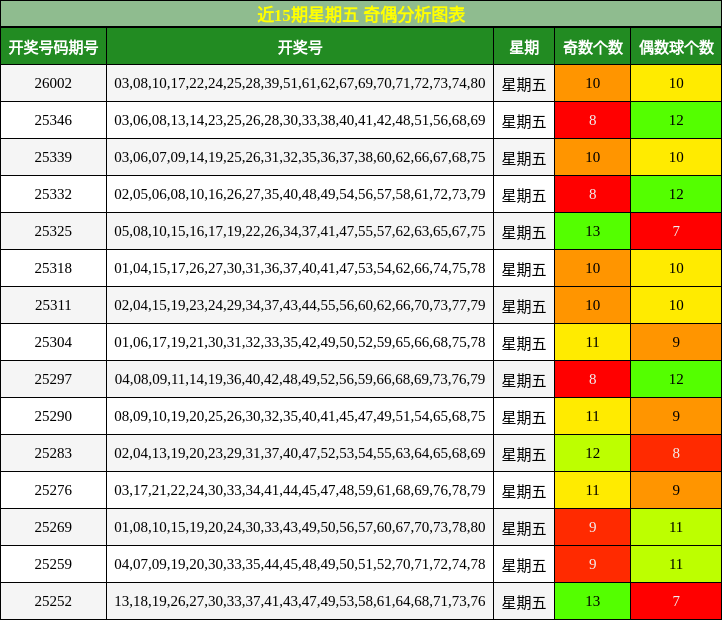 近15期星期五 奇偶分析图表
