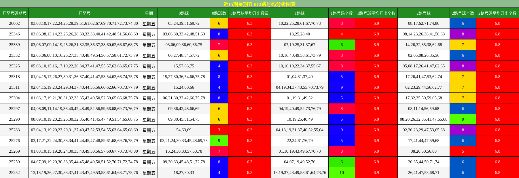 近15期星期五 012路号码分析图表
