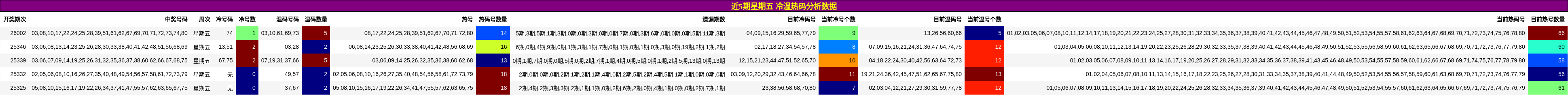 近5期星期五 冷温热码分析数据
