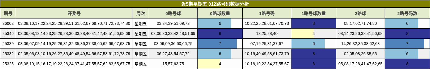 近5期星期五 012路号码数据分析