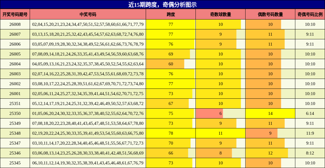 跨度分析，奇偶分析