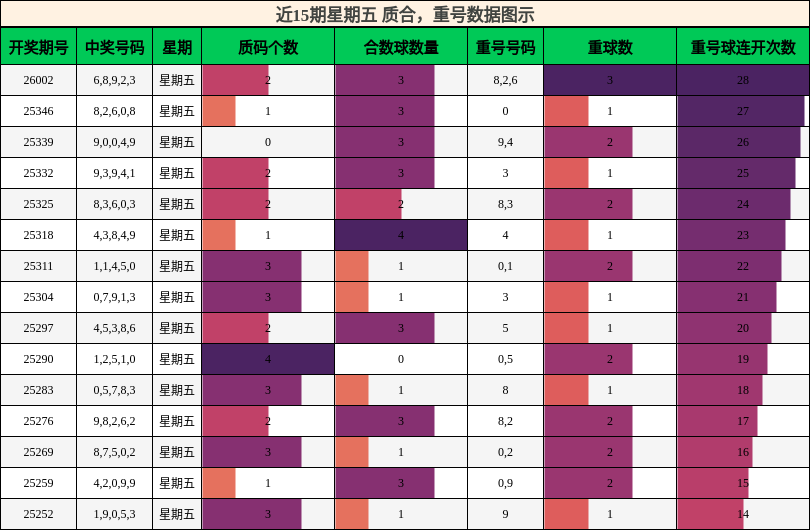 质合分析，重号分析