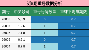 近5期重号数据分析