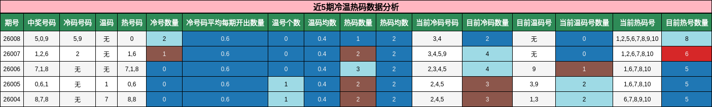 近5期冷温热码数据分析