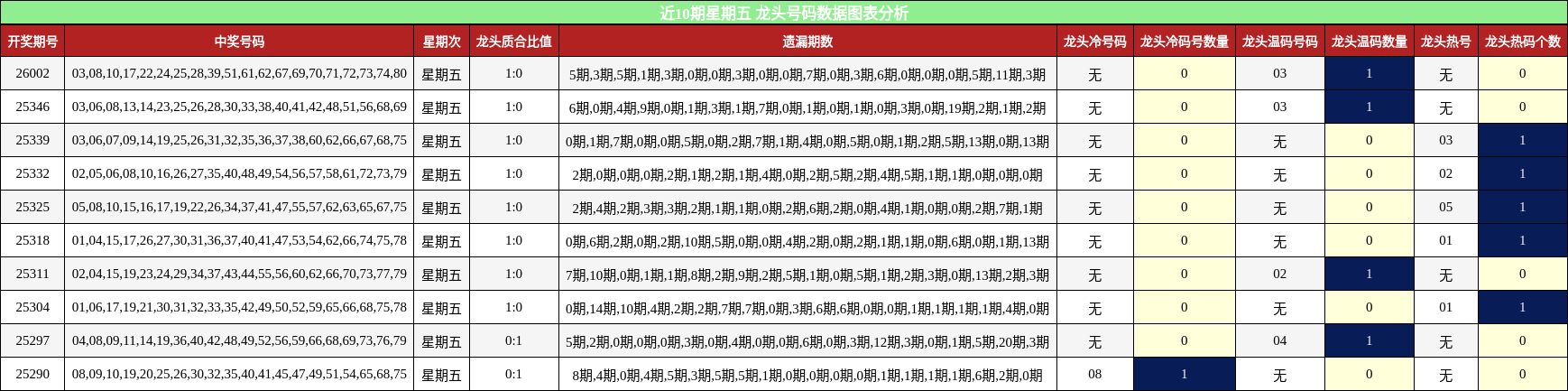 近10期星期五 龙头号码数据图表分析